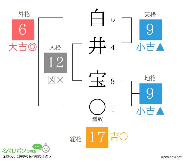 白井 宝さんの姓名判断結果