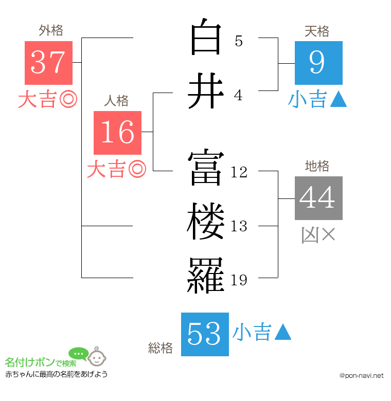 白井 富楼羅さんの姓名判断結果