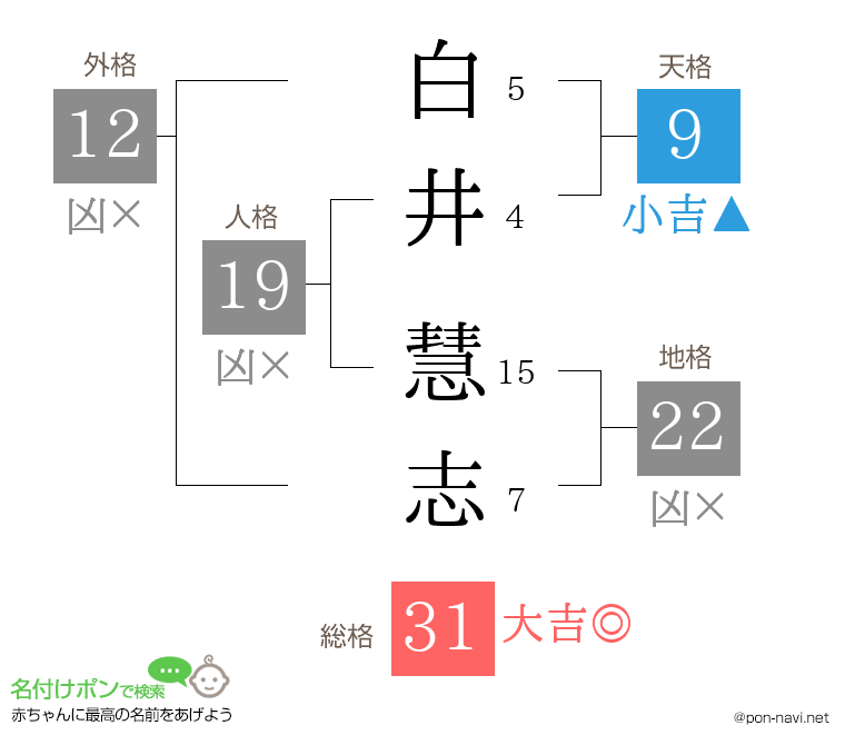 白井 慧志さんの姓名判断結果