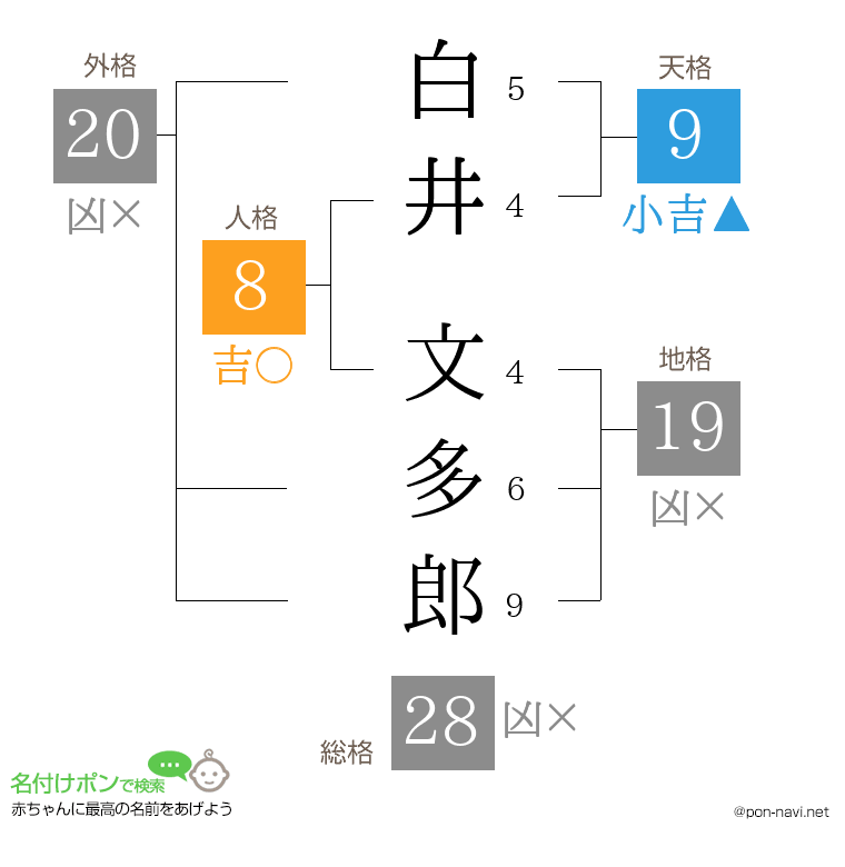 白井 文多郎さんの姓名判断結果