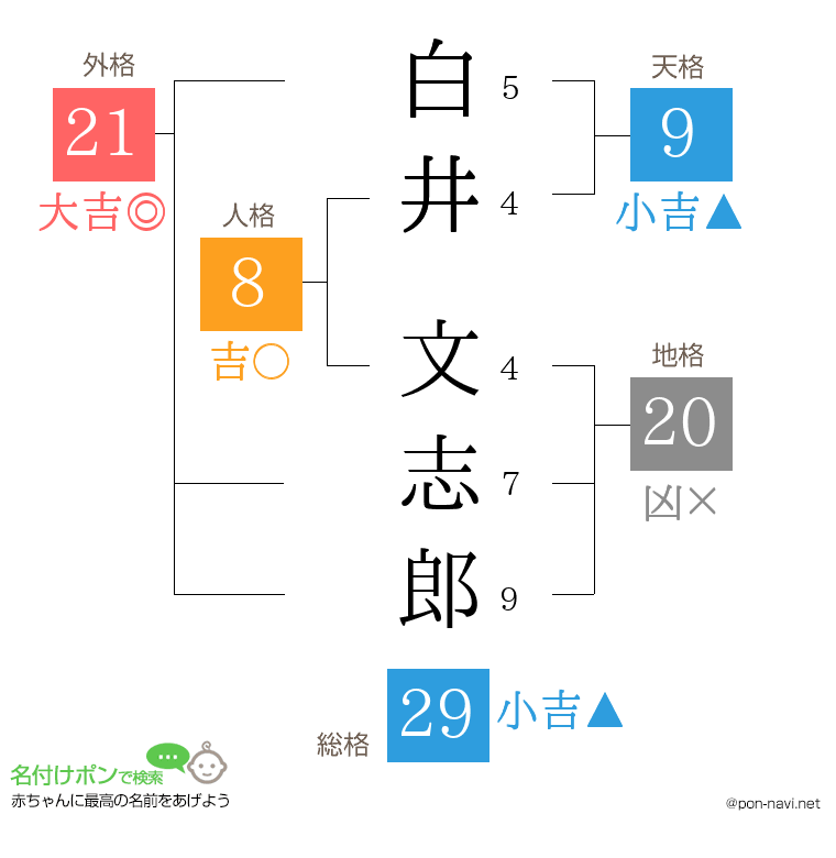 白井 文志郎さんの姓名判断結果