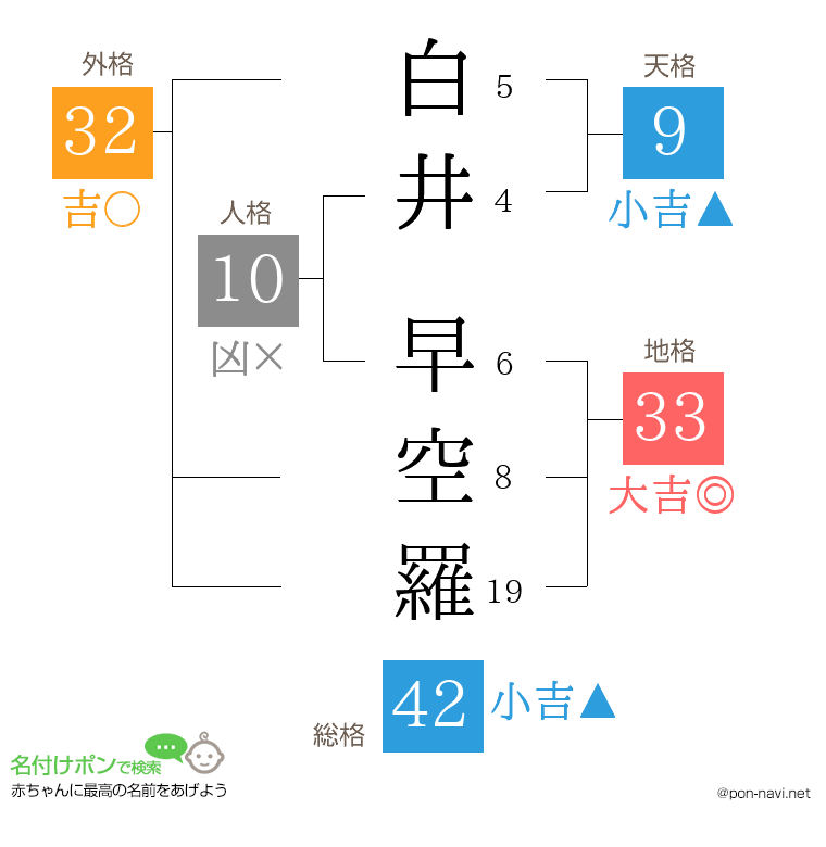 白井 早空羅さんの姓名判断結果