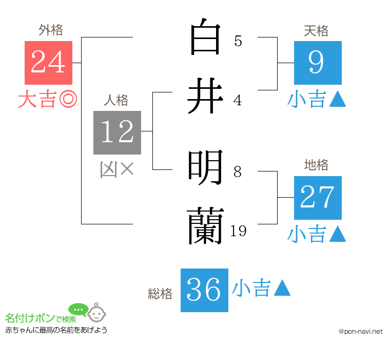 白井 明蘭さんの姓名判断結果