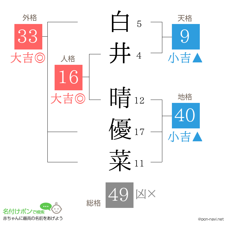 白井 晴優菜さんの姓名判断結果
