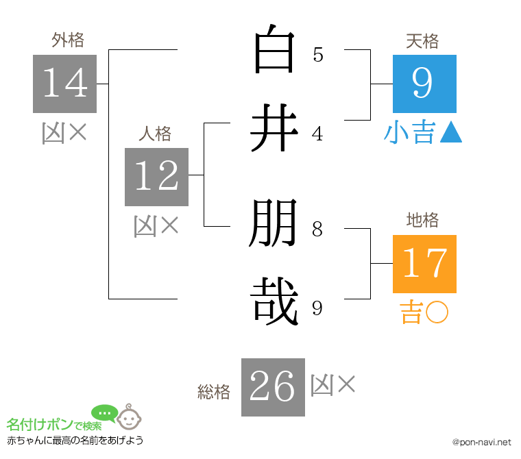 白井 朋哉さんの姓名判断結果