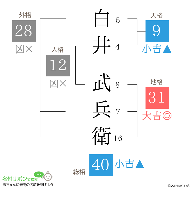 白井 武兵衛さんの姓名判断結果