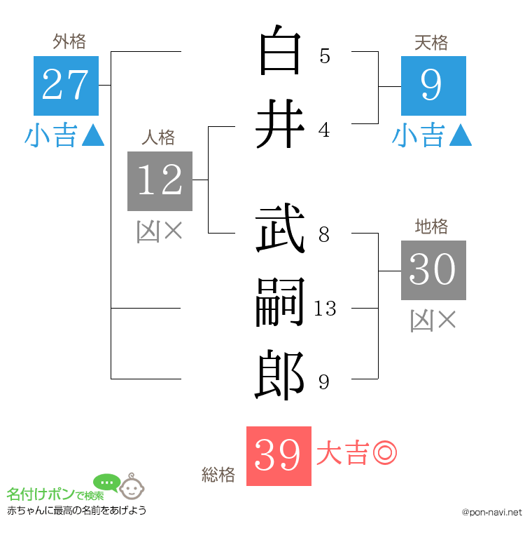 白井 武嗣郎さんの姓名判断結果