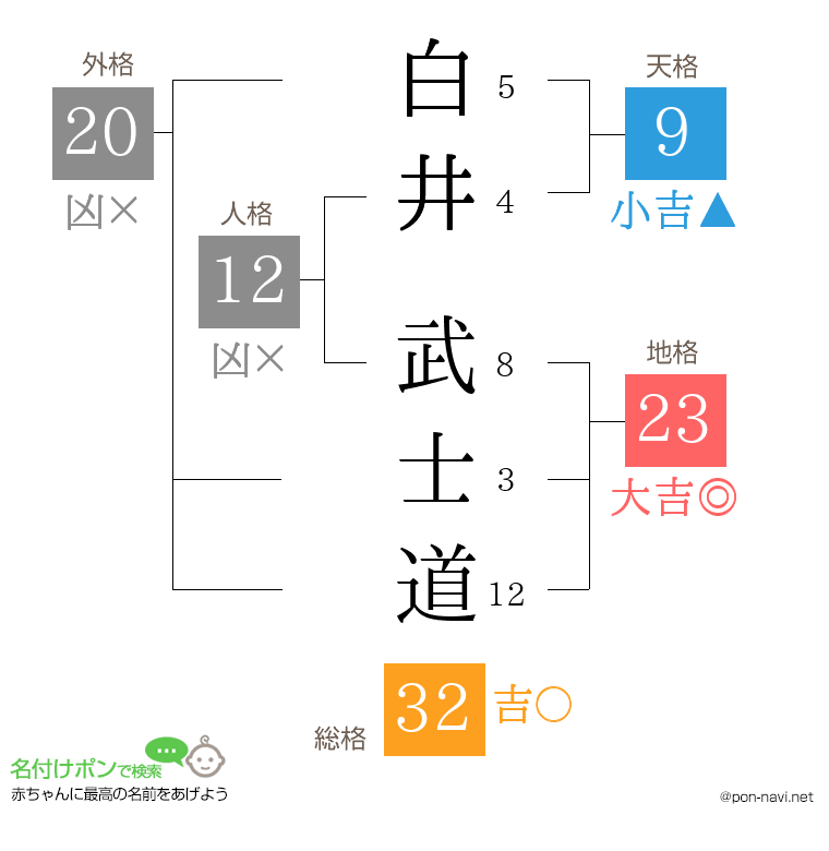 白井 武士道さんの姓名判断結果