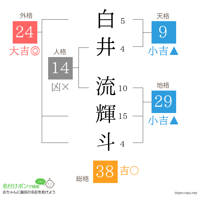 白井 流輝斗さんの姓名判断結果
