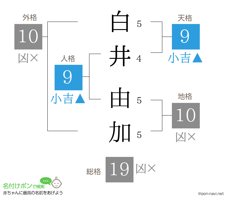 白井 由加さんの姓名判断結果
