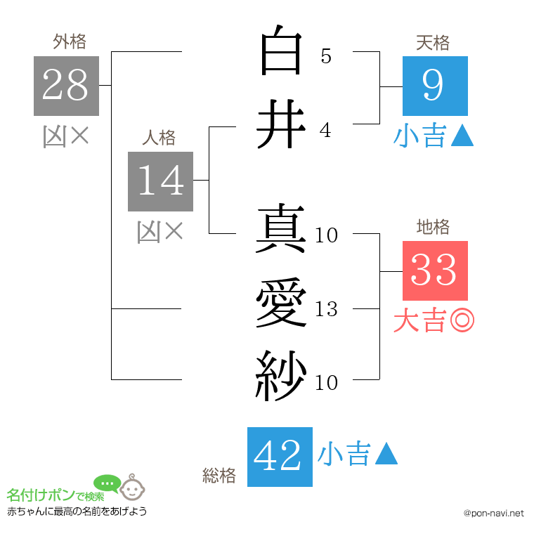 白井 真愛紗さんの姓名判断結果