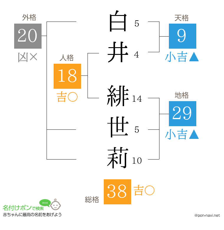白井 緋世莉さんの姓名判断結果