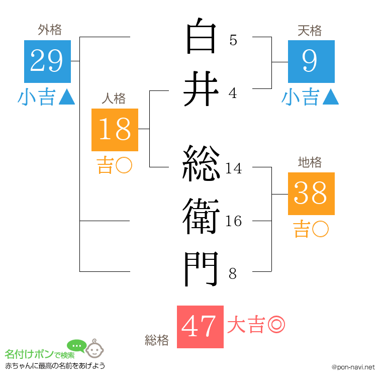 白井 総衛門さんの姓名判断結果