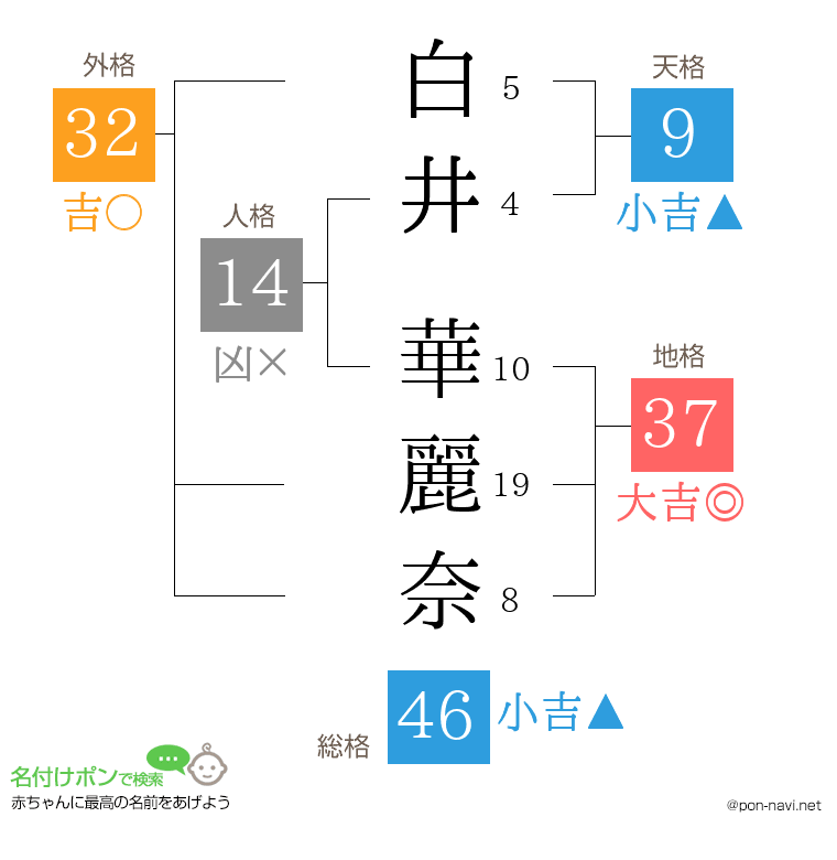 白井 華麗奈さんの姓名判断結果