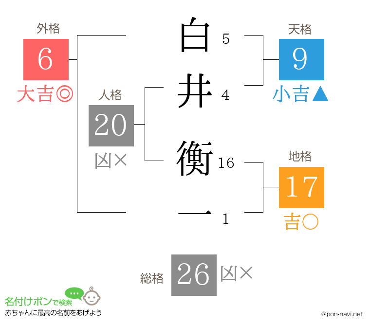 白井 衡一さんの姓名判断結果