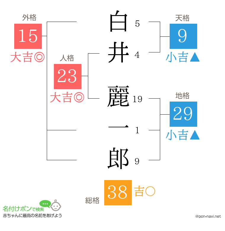 白井 麗一郎さんの姓名判断結果