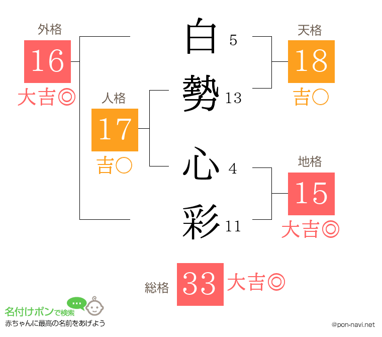 白勢 心彩さんの姓名判断結果