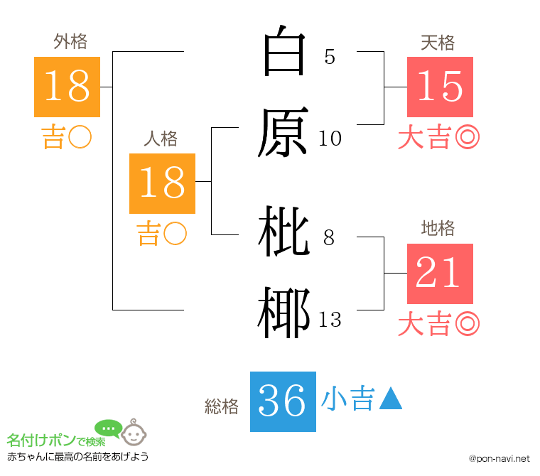 白原 枇椰さんの姓名判断結果