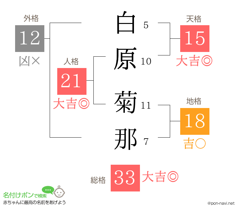 白原 菊那さんの姓名判断結果