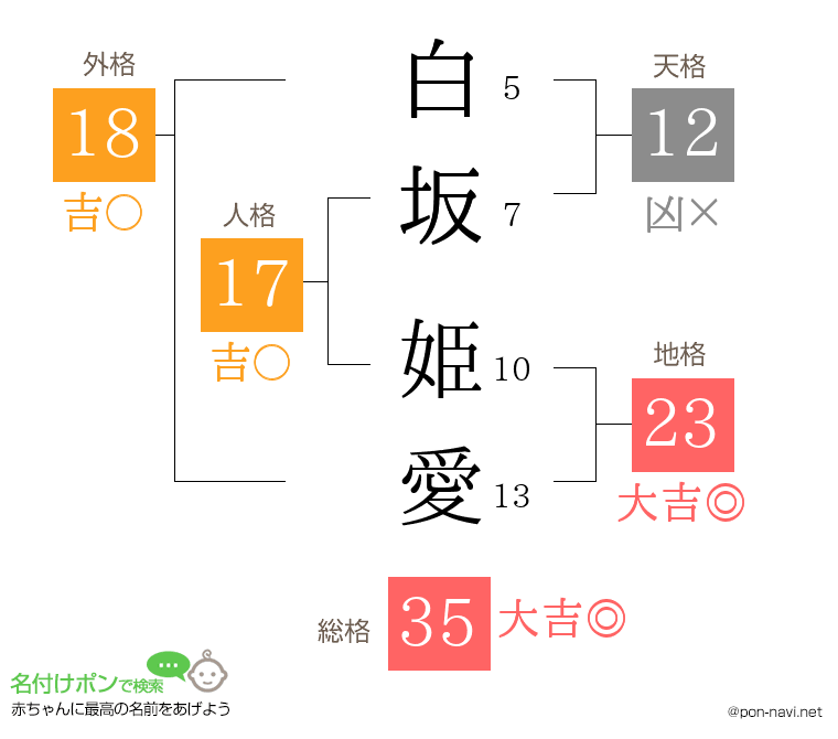 白坂 姫愛さんの姓名判断結果