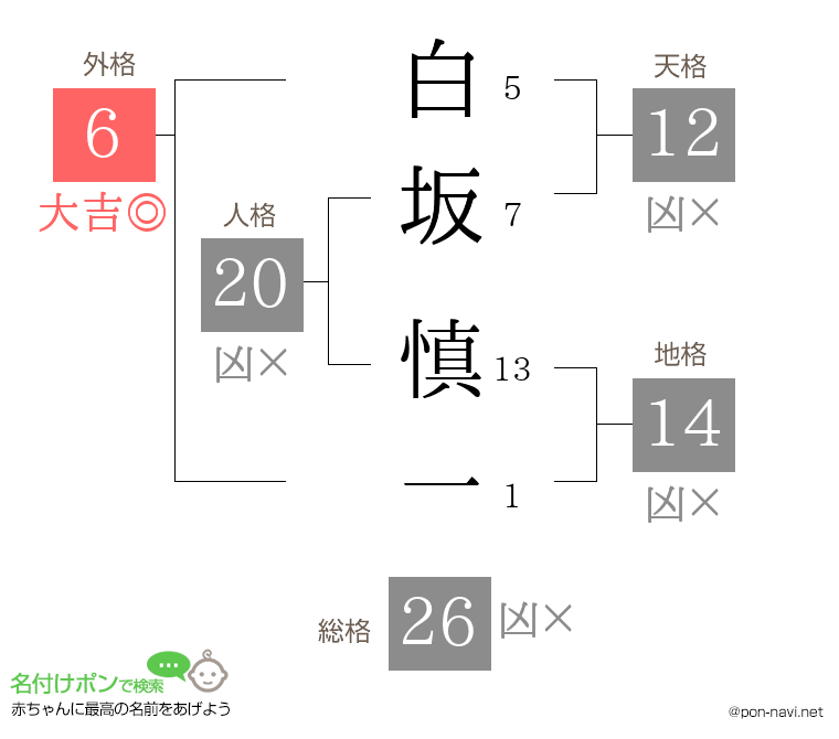白坂 慎一さんの姓名判断結果