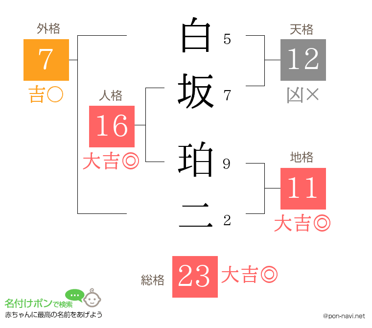 白坂 珀二さんの姓名判断結果
