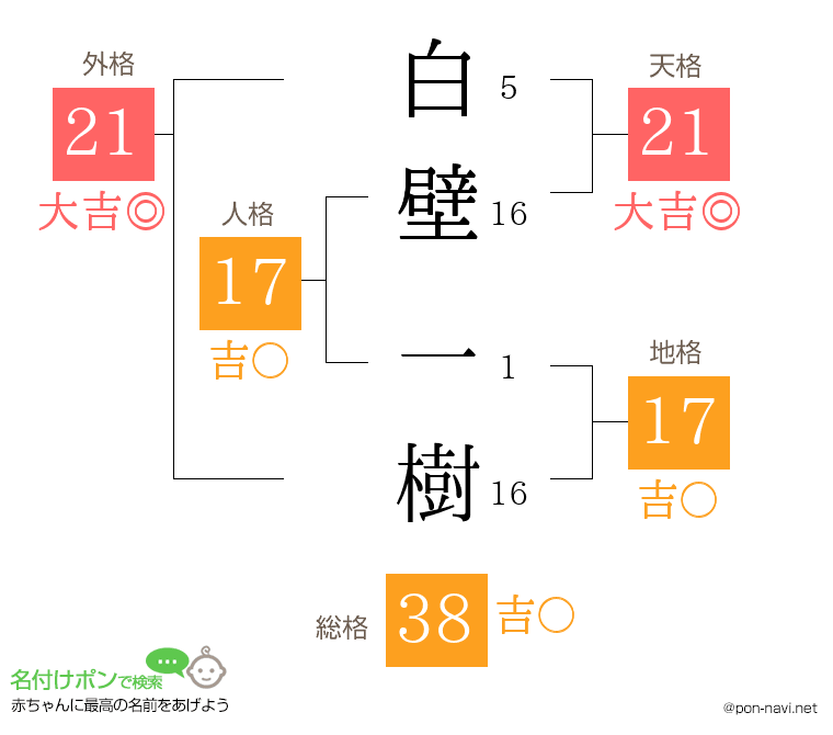 白壁 一樹さんの姓名判断結果