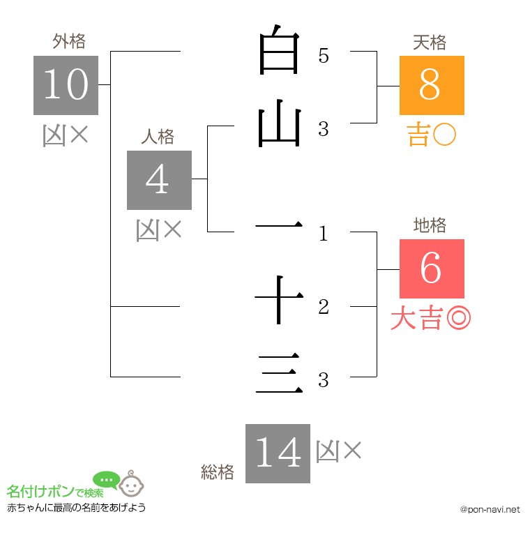 白山 一十三さんの姓名判断結果
