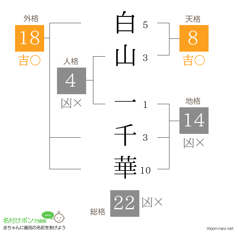 白山 一千華さんの姓名判断結果