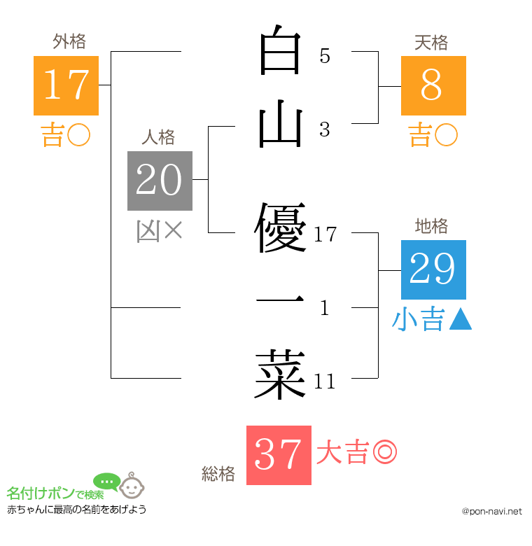 白山 優一菜さんの姓名判断結果