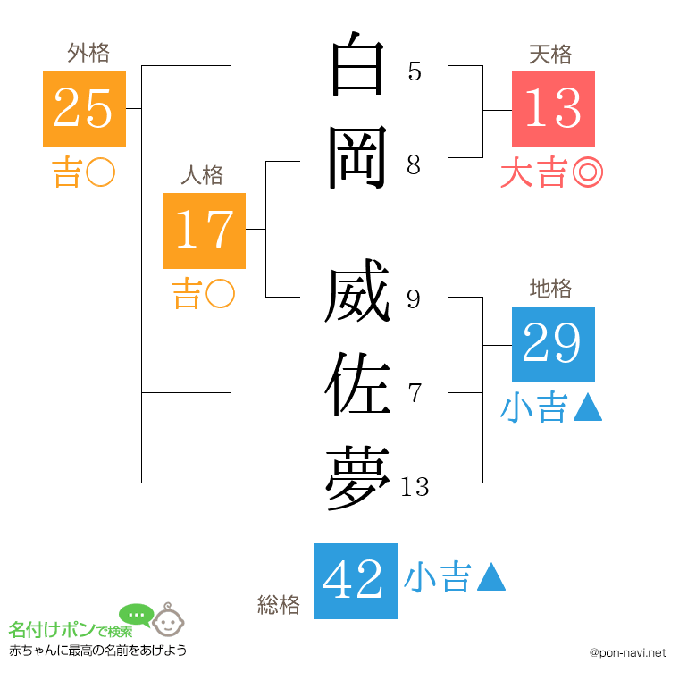 白岡 威佐夢さんの姓名判断結果