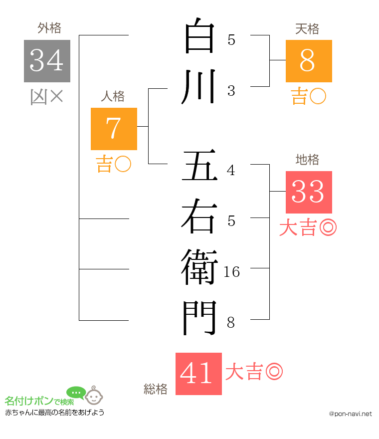 白川 五右衛門さんの姓名判断結果
