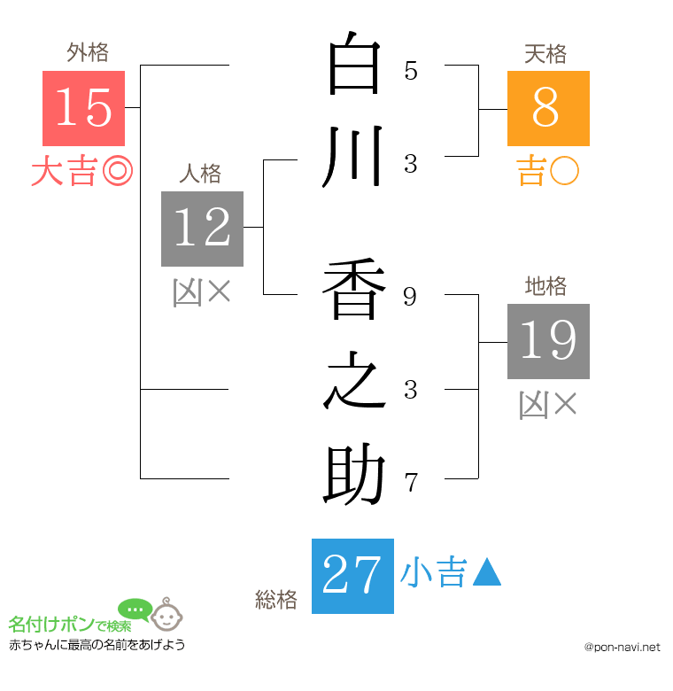 白川 香之助さんの姓名判断結果