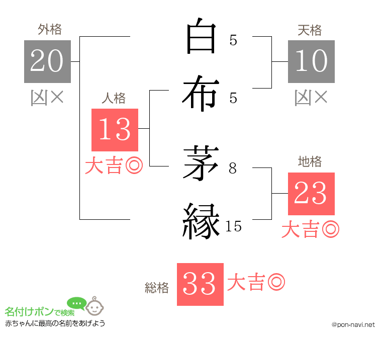 白布 茅縁さんの姓名判断結果