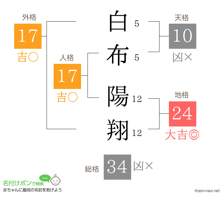白布 陽翔さんの姓名判断結果