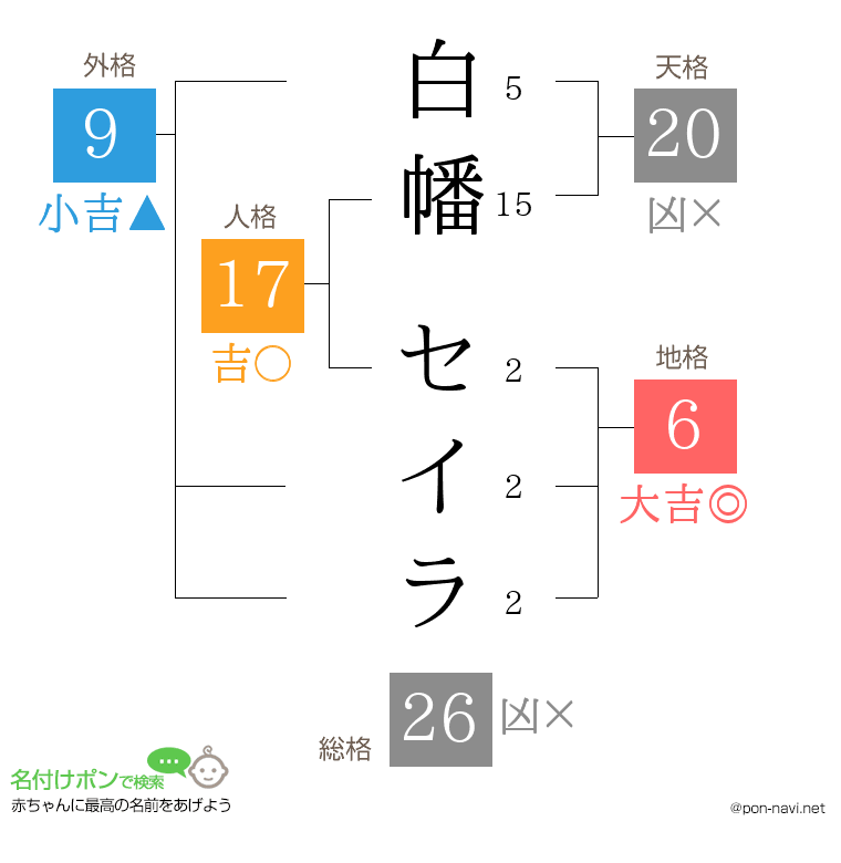 白幡 セイラさんの姓名判断結果