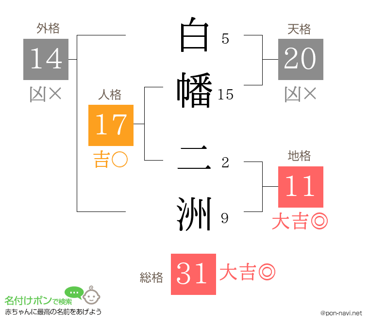 白幡 二洲さんの姓名判断結果