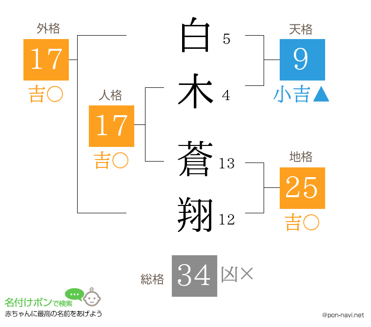 白木 蒼翔さんの姓名判断結果