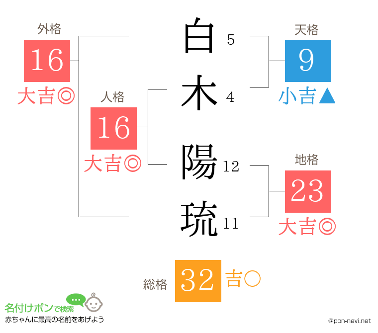 白木 陽琉さんの姓名判断結果