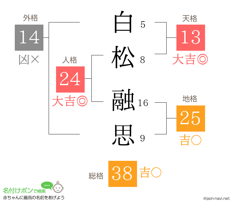 白松 融思さんの姓名判断結果