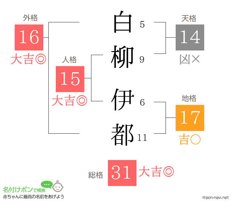 白柳 伊都さんの姓名判断結果