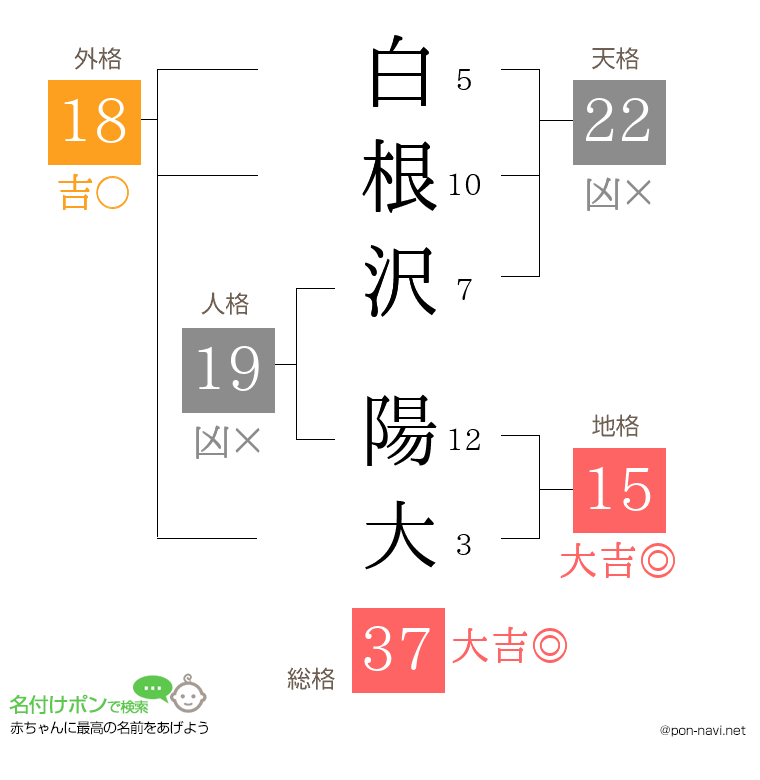 白根沢 陽大さんの姓名判断結果