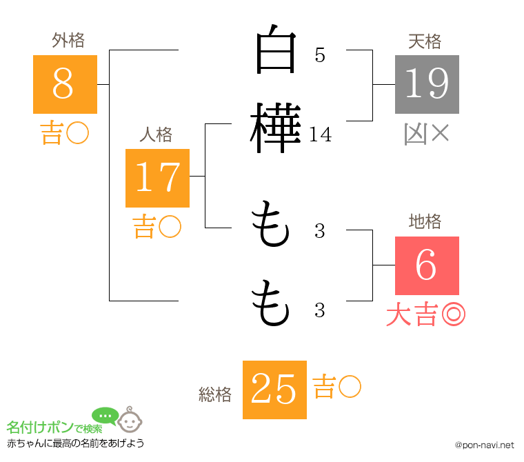 白樺 ももさんの姓名判断結果