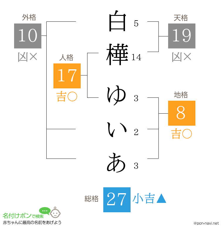 白樺 ゆいあさんの姓名判断結果