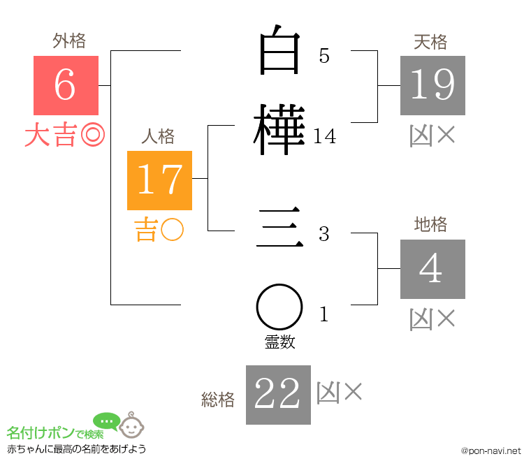 白樺 三さんの姓名判断結果