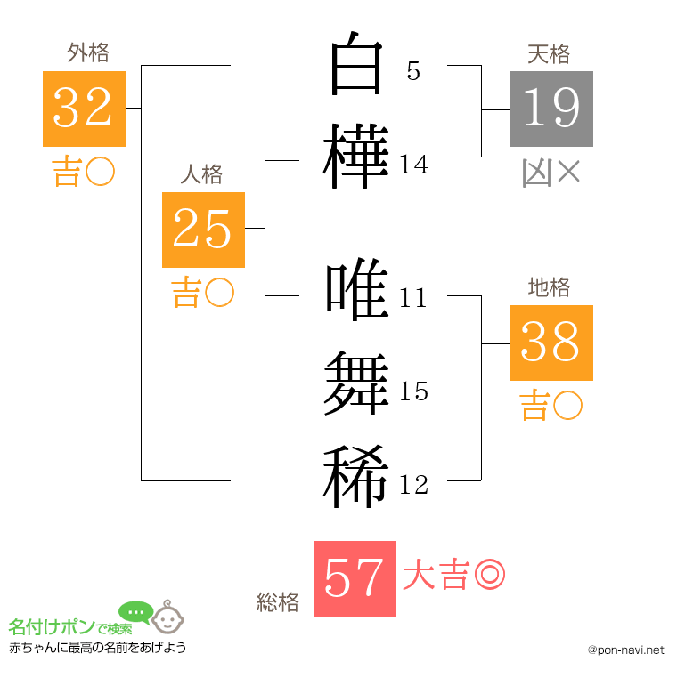 白樺 唯舞稀さんの姓名判断結果