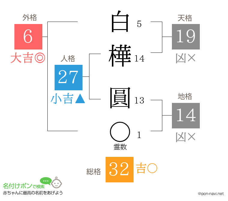 白樺 圓さんの姓名判断結果