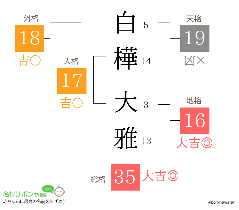 白樺 大雅さんの姓名判断結果