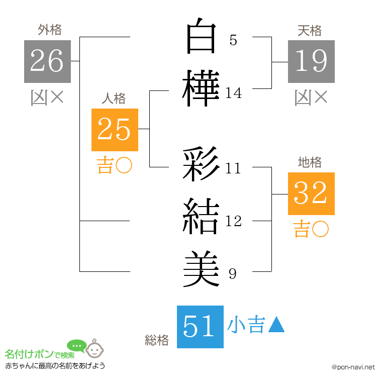 白樺 彩結美さんの姓名判断結果