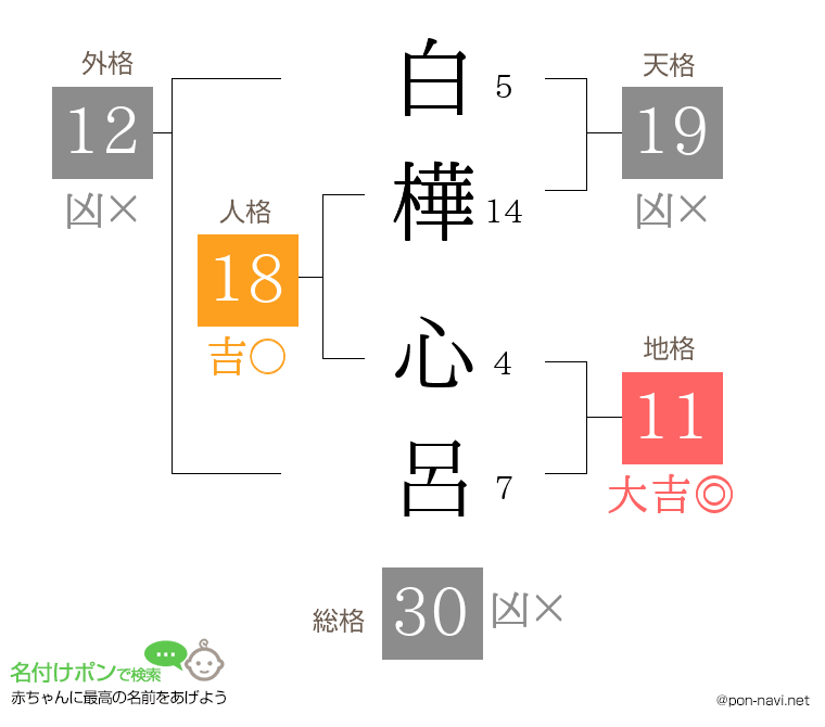 白樺 心呂さんの姓名判断結果